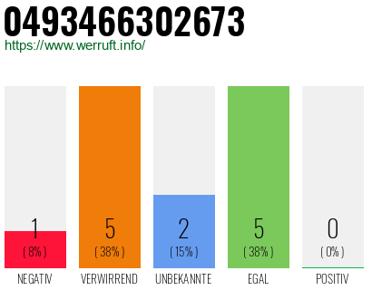 Rufnummer 0493466302673 Telefonnummer 0493466302673