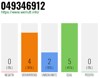 Rufnummer 049346912 Telefonnummer 049346912