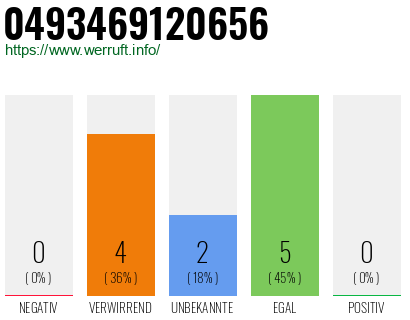 Rufnummer 0493469120656 Telefonnummer 0493469120656