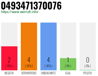 Rufnummer 0493471370076 Telefonnummer 0493471370076