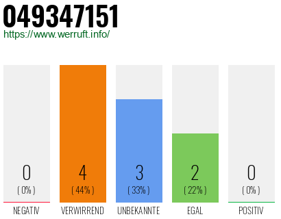 Rufnummer 049347151 Telefonnummer 049347151