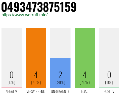 Rufnummer 0493473875159 Telefonnummer 0493473875159