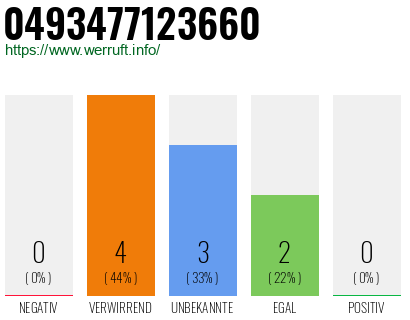 Rufnummer 0493477123660 Telefonnummer 0493477123660