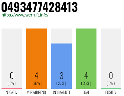 Rufnummer 0493477428413 Telefonnummer 0493477428413