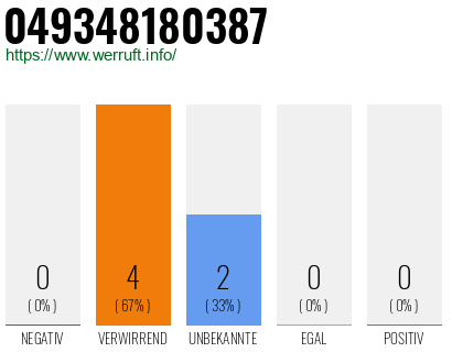Rufnummer 049348180387 Telefonnummer 049348180387