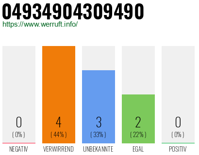 Rufnummer 04934904309490 Telefonnummer 04934904309490