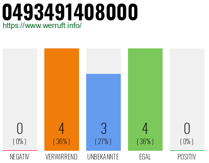 Rufnummer 0493491408000 Telefonnummer 0493491408000