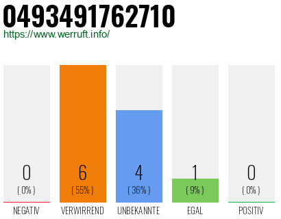 Rufnummer 0493491762710 Telefonnummer 0493491762710