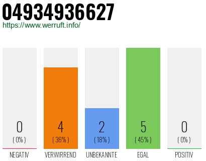 Rufnummer 04934936627 Telefonnummer 04934936627