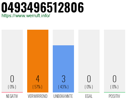 Rufnummer 0493496512806 Telefonnummer 0493496512806