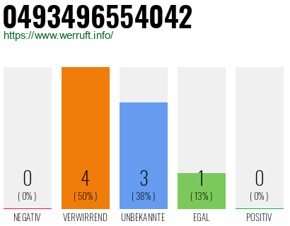 Rufnummer 0493496554042 Telefonnummer 0493496554042