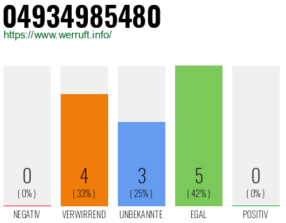 Rufnummer 04934985480 Telefonnummer 04934985480