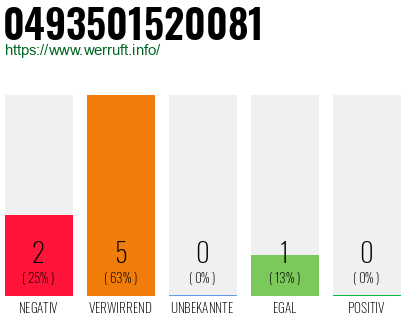 Rufnummer 0493501520081 Telefonnummer 0493501520081