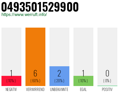 Rufnummer 0493501529900 Telefonnummer 0493501529900