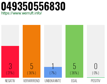 Rufnummer 049350556830 Telefonnummer 049350556830