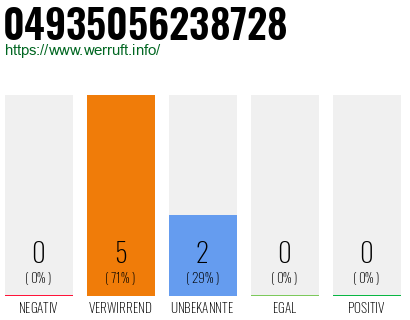 Rufnummer 04935056238728 Telefonnummer 04935056238728