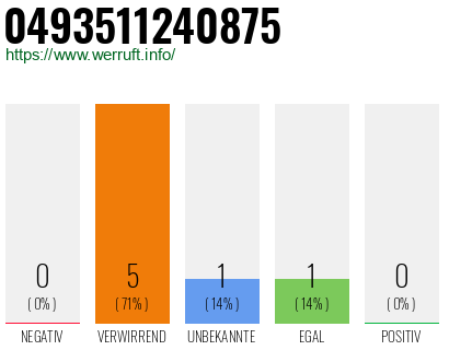 Rufnummer 0493511240875 Telefonnummer 0493511240875