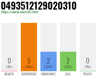 Rufnummer 0493512129020310 Telefonnummer 0493512129020310
