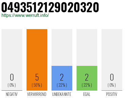 Rufnummer 0493512129020320 Telefonnummer 0493512129020320
