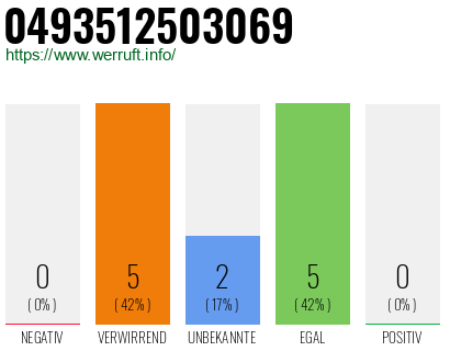 Rufnummer 0493512503069 Telefonnummer 0493512503069