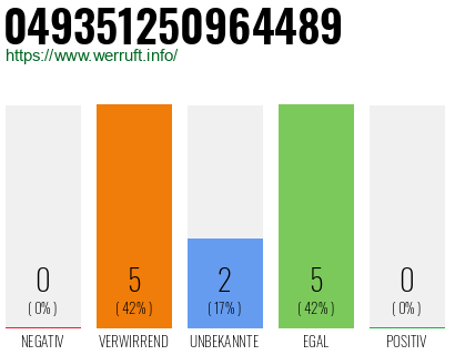 Rufnummer 049351250964489 Telefonnummer 049351250964489