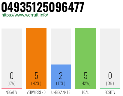 Rufnummer 04935125096477 Telefonnummer 04935125096477