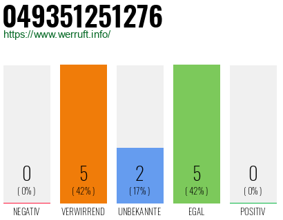 Rufnummer 049351251276 Telefonnummer 049351251276