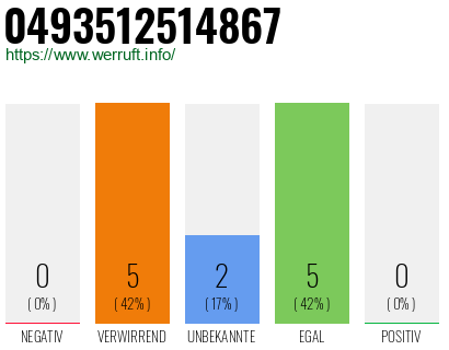 Rufnummer 0493512514867 Telefonnummer 0493512514867