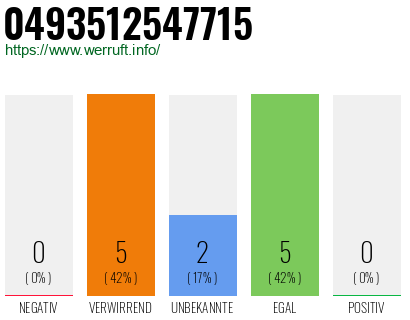 Rufnummer 0493512547715 Telefonnummer 0493512547715