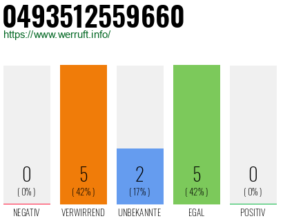 Rufnummer 0493512559660 Telefonnummer 0493512559660