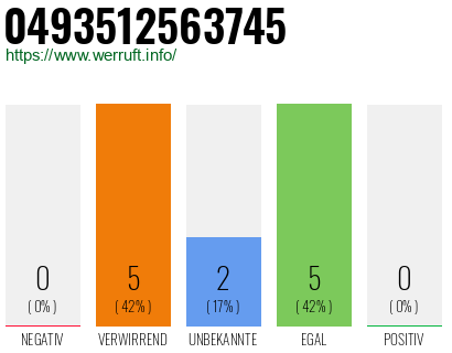 Rufnummer 0493512563745 Telefonnummer 0493512563745