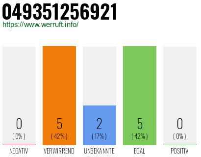 Rufnummer 049351256921 Telefonnummer 049351256921