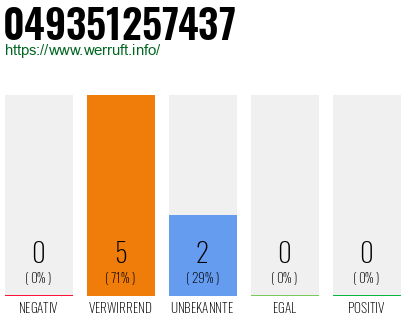 Rufnummer 049351257437 Telefonnummer 049351257437