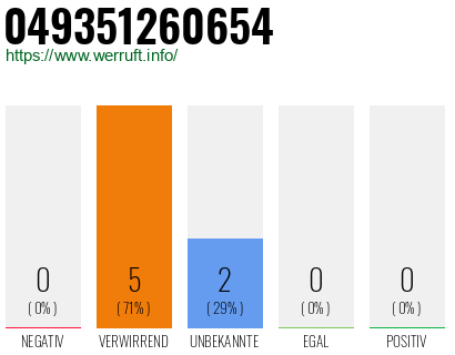 Rufnummer 049351260654 Telefonnummer 049351260654
