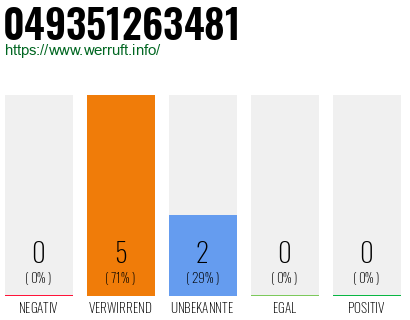 Rufnummer 049351263481 Telefonnummer 049351263481