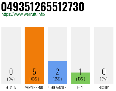 Rufnummer 049351265512730 Telefonnummer 049351265512730