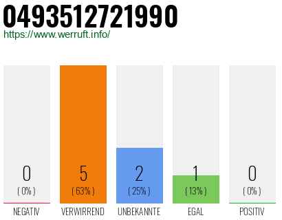 Rufnummer 0493512721990 Telefonnummer 0493512721990