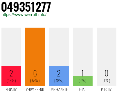 Rufnummer 049351277 Telefonnummer 049351277