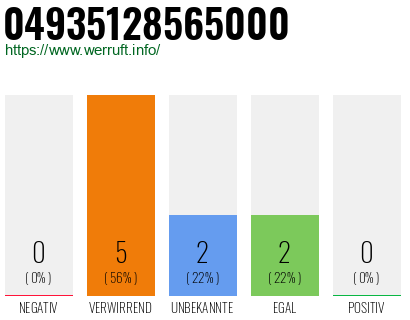 Rufnummer 04935128565000 Telefonnummer 04935128565000