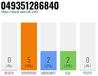 Rufnummer 049351286840 Telefonnummer 049351286840