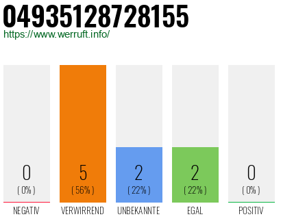 Rufnummer 04935128728155 Telefonnummer 04935128728155