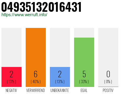 Rufnummer 04935132016431 Telefonnummer 04935132016431
