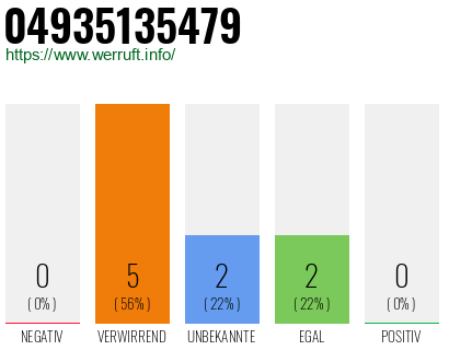 Rufnummer 04935135479 Telefonnummer 04935135479