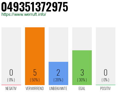 Rufnummer 049351372975 Telefonnummer 049351372975