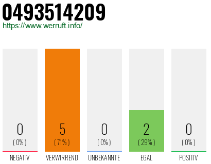 Rufnummer 0493514209 Telefonnummer 0493514209