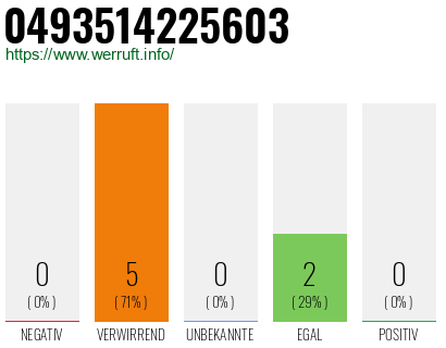 Rufnummer 0493514225603 Telefonnummer 0493514225603