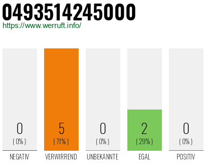 Rufnummer 0493514245000 Telefonnummer 0493514245000