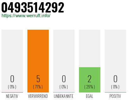 Rufnummer 0493514292 Telefonnummer 0493514292