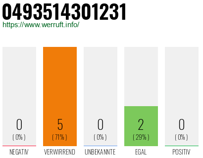 Rufnummer 0493514301231 Telefonnummer 0493514301231