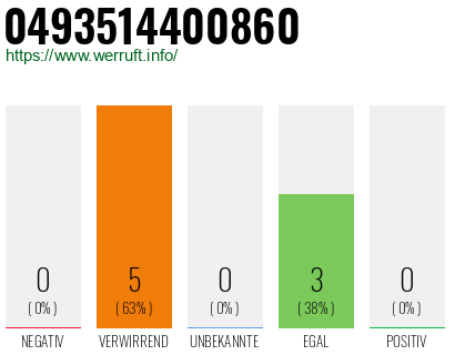 Rufnummer 0493514400860 Telefonnummer 0493514400860